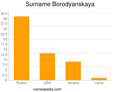 Surname Borodyanskaya