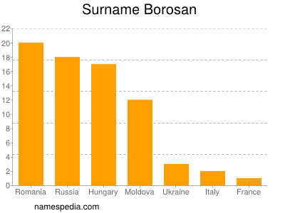Surname Borosan