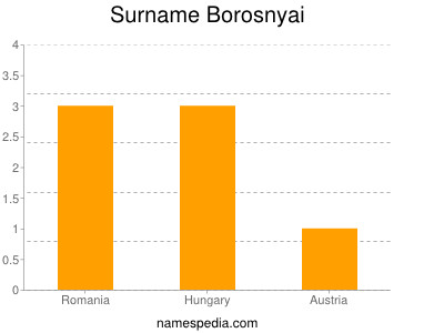 Surname Borosnyai