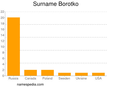 Surname Borotko