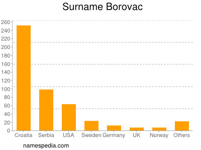 Surname Borovac