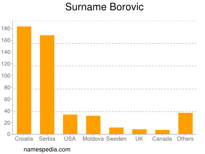 Surname Borovic