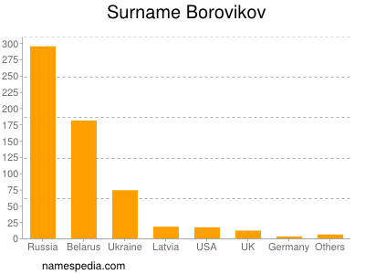 Surname Borovikov
