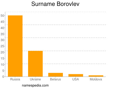 Surname Borovlev
