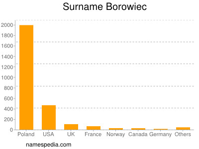 Surname Borowiec