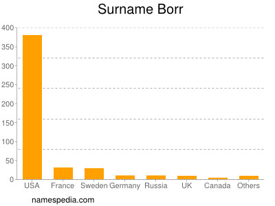 Surname Borr
