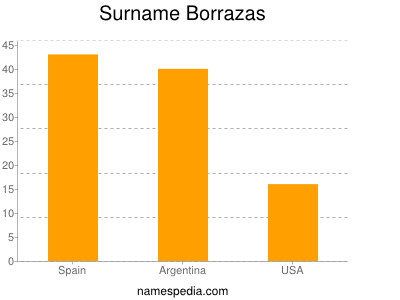 Surname Borrazas