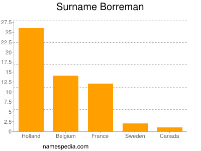 Surname Borreman
