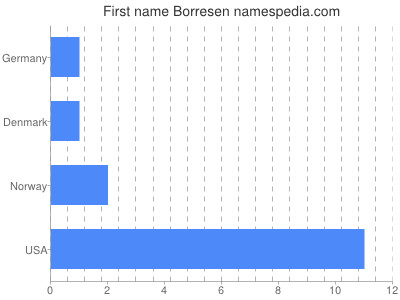 Given name Borresen