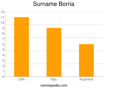 Surname Borria