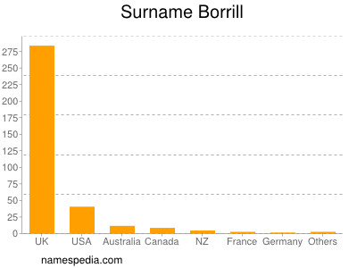 Surname Borrill