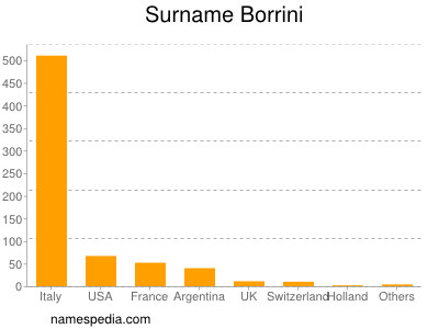 Surname Borrini