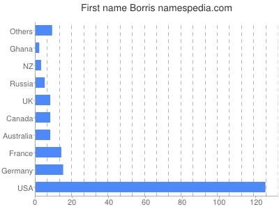 Given name Borris