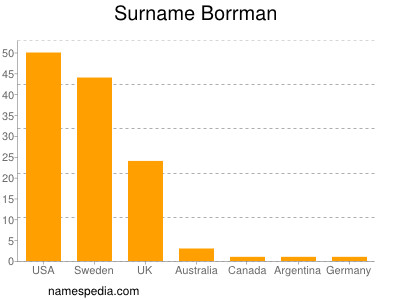 Surname Borrman