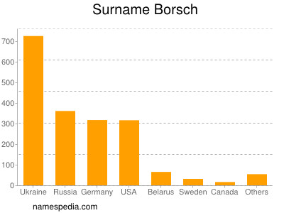 Surname Borsch