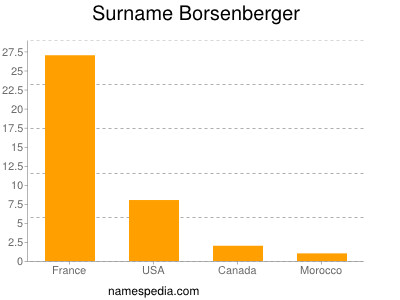 Surname Borsenberger