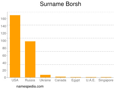 Surname Borsh