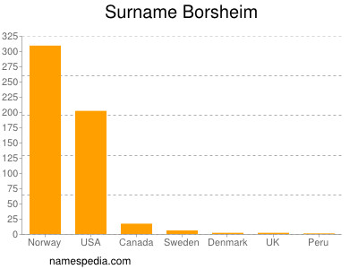 Surname Borsheim