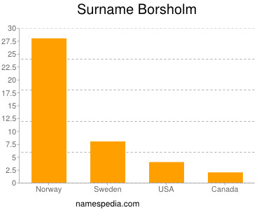 Surname Borsholm