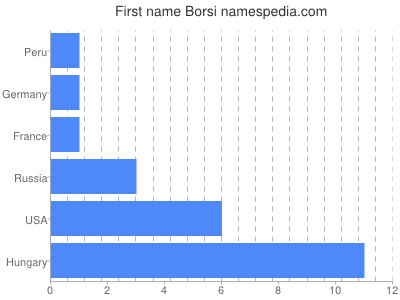 Given name Borsi