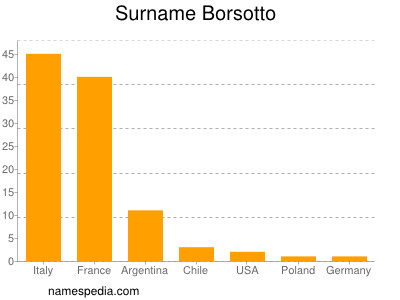 Surname Borsotto