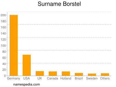Surname Borstel