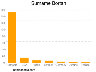 Surname Bortan