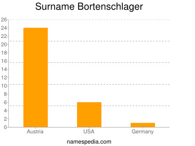 Surname Bortenschlager