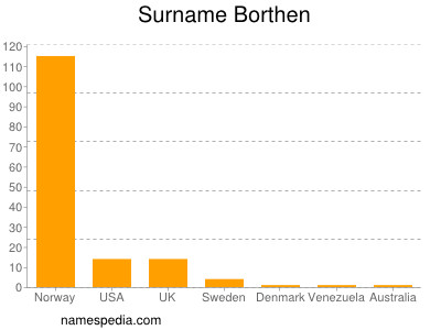 Surname Borthen