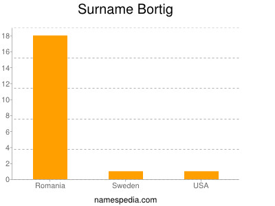 Surname Bortig