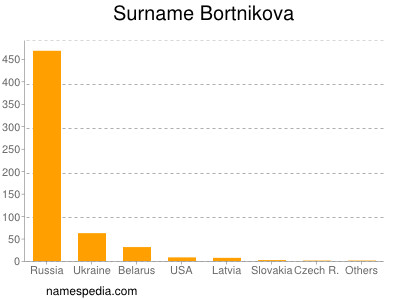 Surname Bortnikova