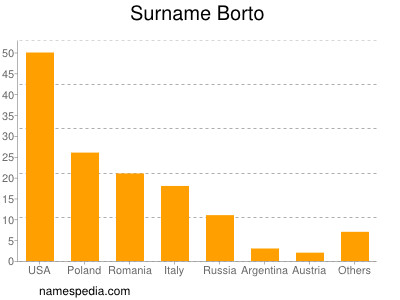 Surname Borto