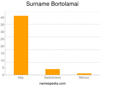 Surname Bortolamai