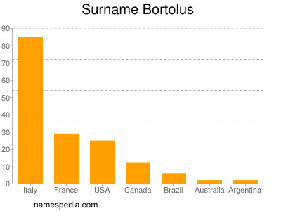 Surname Bortolus
