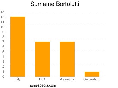 Surname Bortolutti