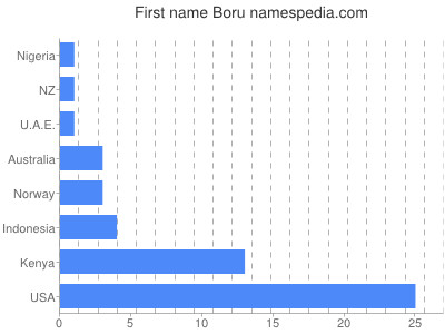Given name Boru