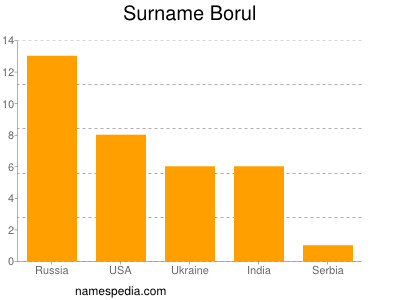 Surname Borul