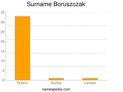 Surname Boruszczak