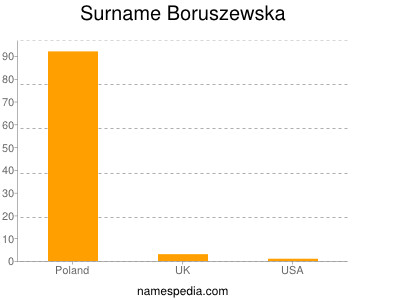 Surname Boruszewska