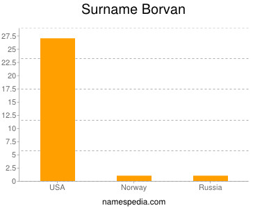 Surname Borvan