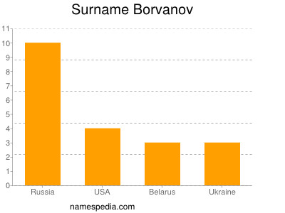 Surname Borvanov