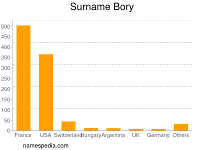 Surname Bory