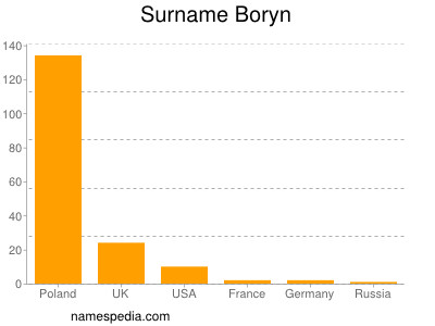Surname Boryn