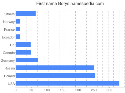 Given name Borys