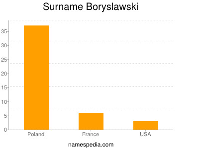 Surname Boryslawski
