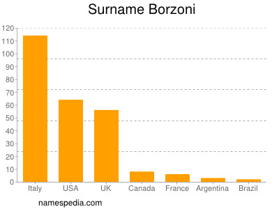 Surname Borzoni