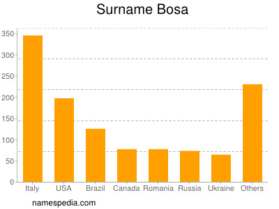Surname Bosa