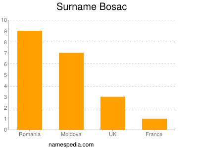 Surname Bosac