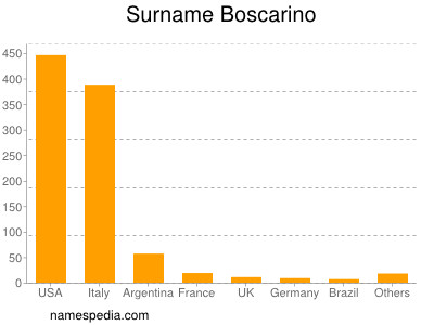 Surname Boscarino
