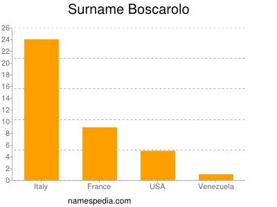 Surname Boscarolo